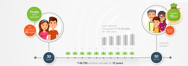 Edelweiss Tokio Life – Save n Prosper